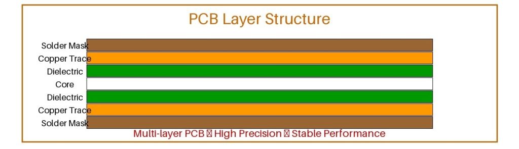 PCB Layer Structure Diagram
