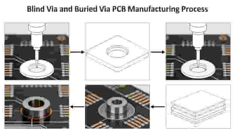 Blind Via and Buried Via PCB Manufacturing Process