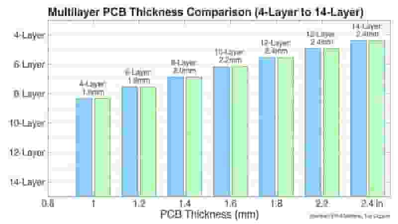 4-layer PCB stackup standard thickness configuration
