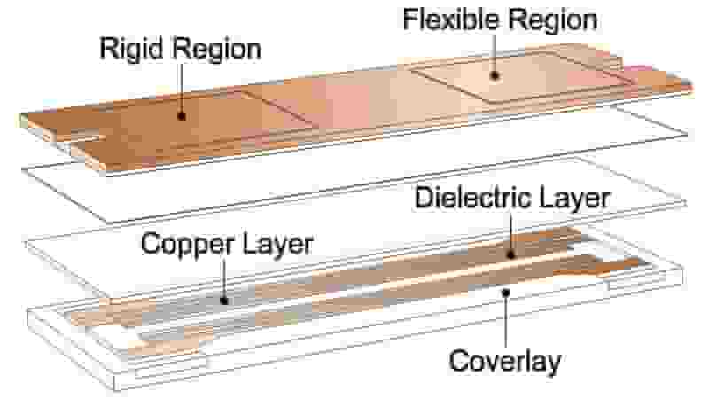 Rigid Flexible PCB Basic Structure Diagram