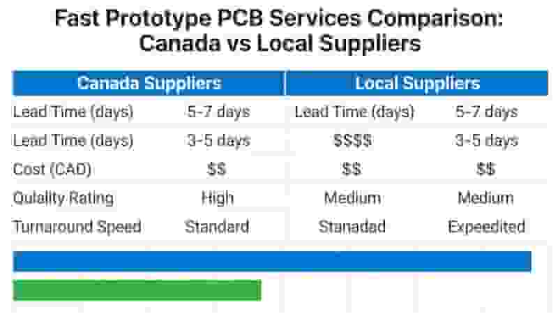Fast Prototype PCB Advantages Canada Compared to Local