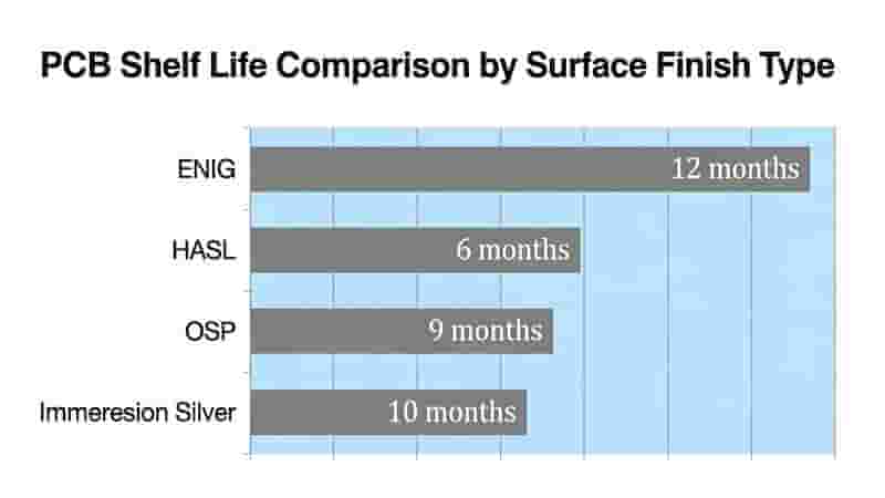 PCB shelf life comparison by surface finish for printed circuit board