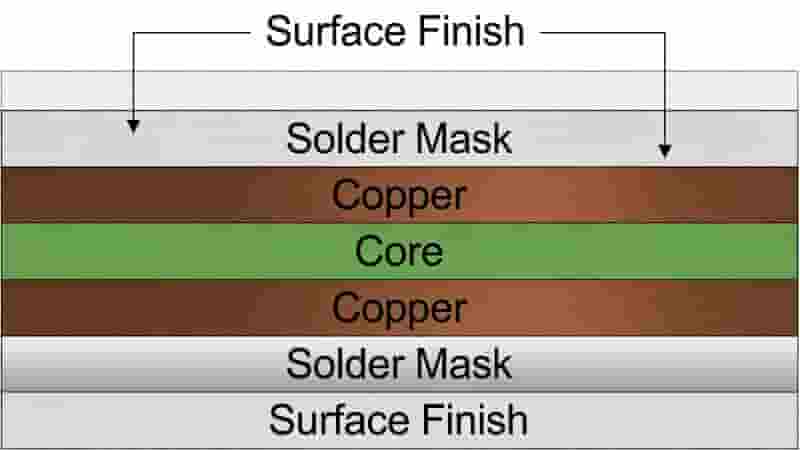 Double Sided PCB Stack Up - Core, Copper, Solder Mask, Surface Finish