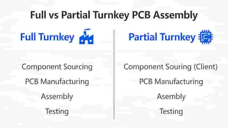 Full vs Partial Turnkey PCB Assembly Comparison
