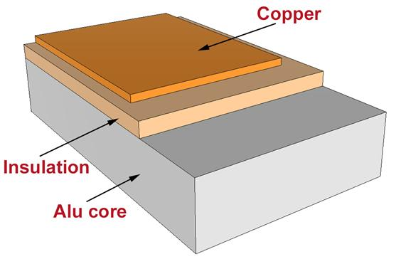 Metal Core PCB Basic Layer Structure