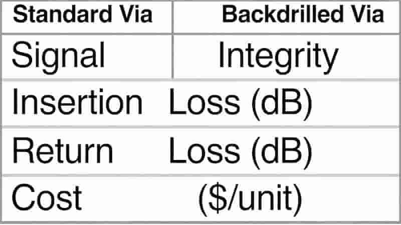 Standard via vs backdrilled via comparison for signal integrity