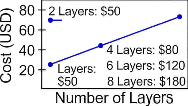 Flexible PCB layer count structure diagram