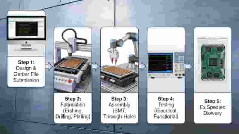 Expedited PCB manufacturing process for quick turnaround production
