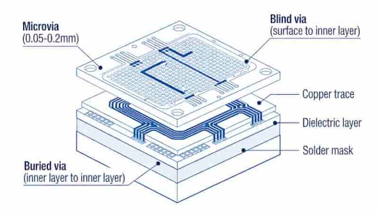 Microvia PCB structure showing blind and buried vias for HDI PCB
