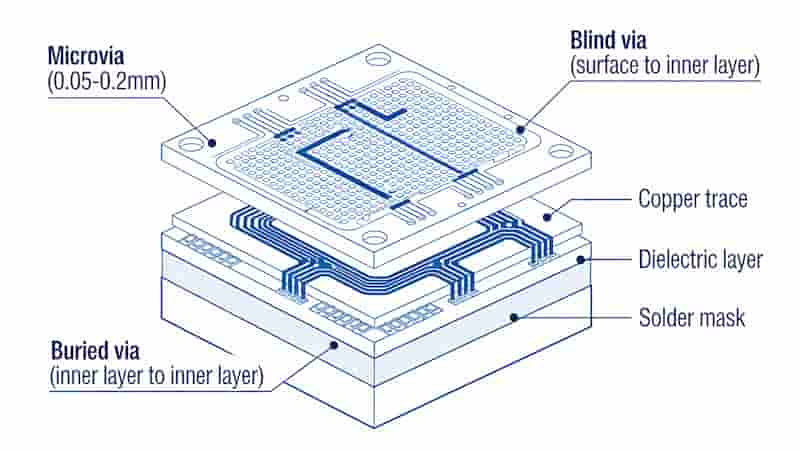 Microvia PCB structure showing blind and buried vias for HDI PCB