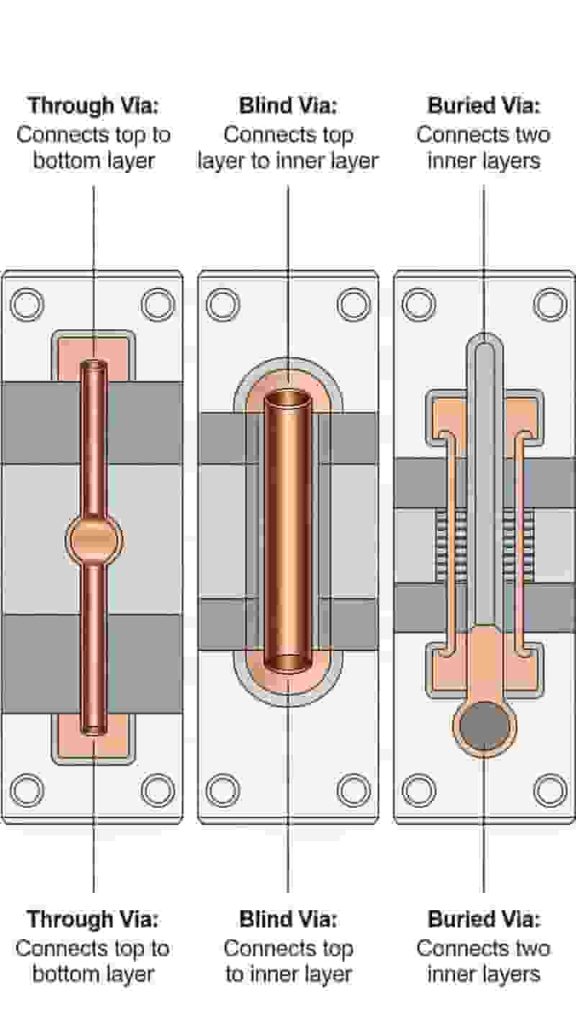 PCB via types overview: through, blind, buried vias structure diagram