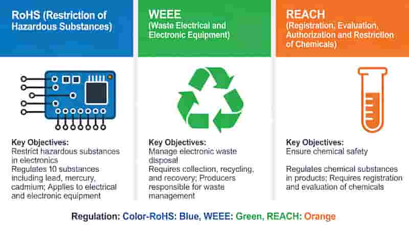 RoHS PCB testing and certification process for export compliance