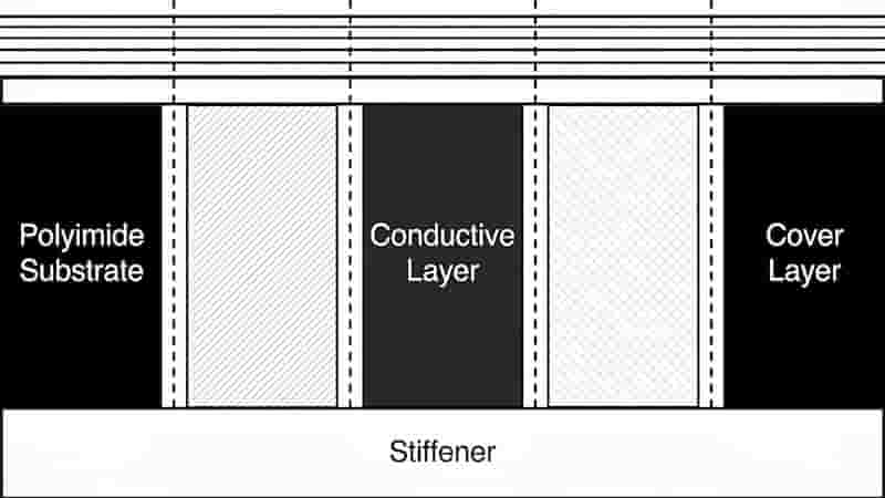 Flex PCB basic structure showing polyimide substrate and conductive layers