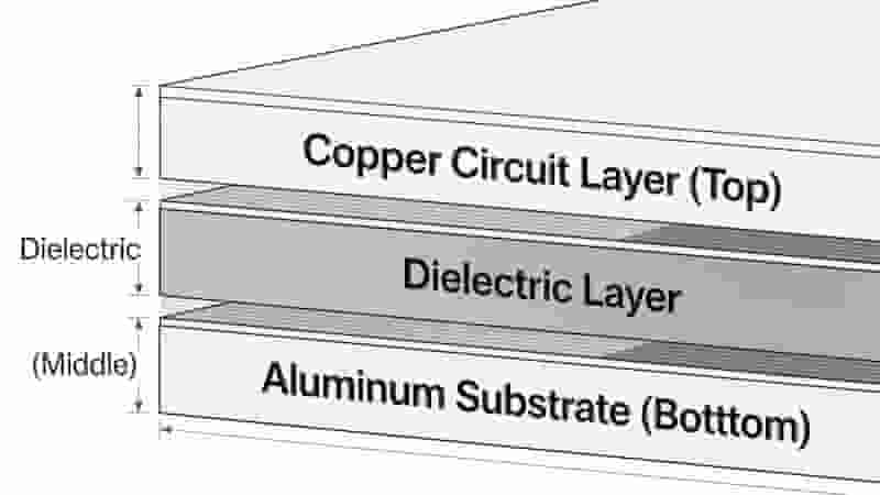 Aluminum LED Grow Light PCB Three-Layer Structure Diagram