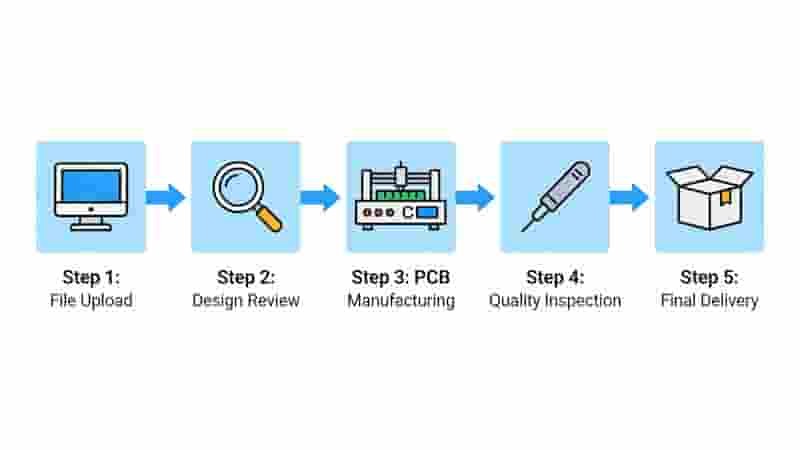 Rapid PCB Prototyping Process Flow