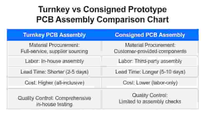 Prototype PCB Assembly SMT BGA QFN Capabilities