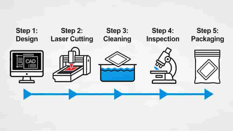 SMT stencil manufacturing process flow from design to shipping