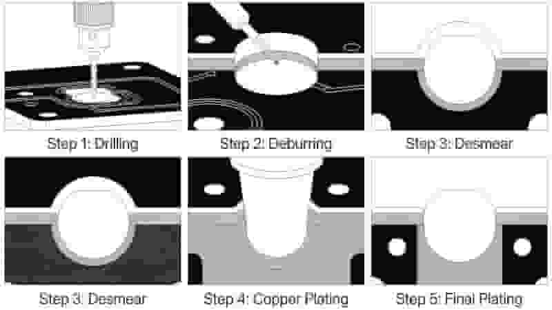 Step-by-step PCB via manufacturing process from drilling to plating