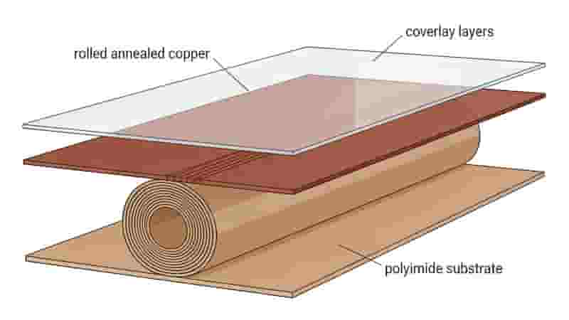 Flexible PCB fabrication process flow chart