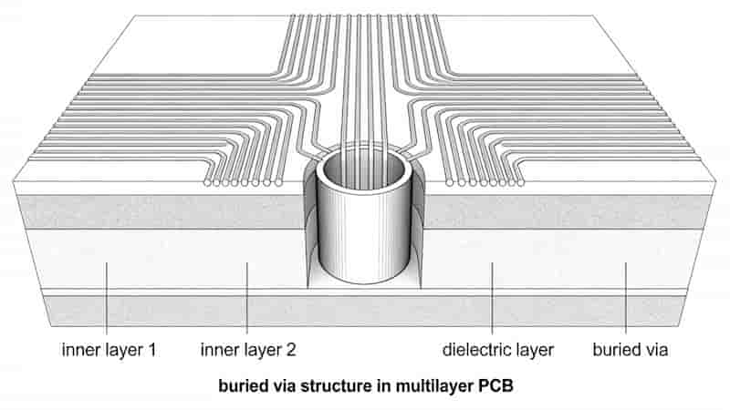 Buried via structure between inner layers of multilayer PCB