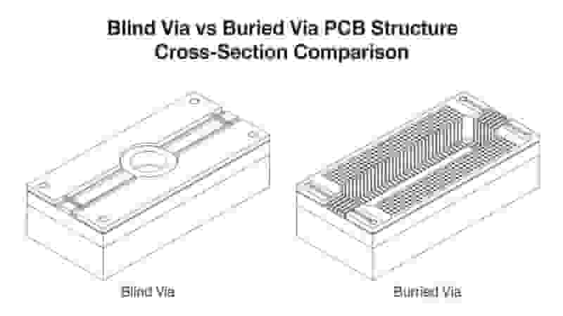 Blind Via vs Buried Via PCB Structure Comparison Diagram