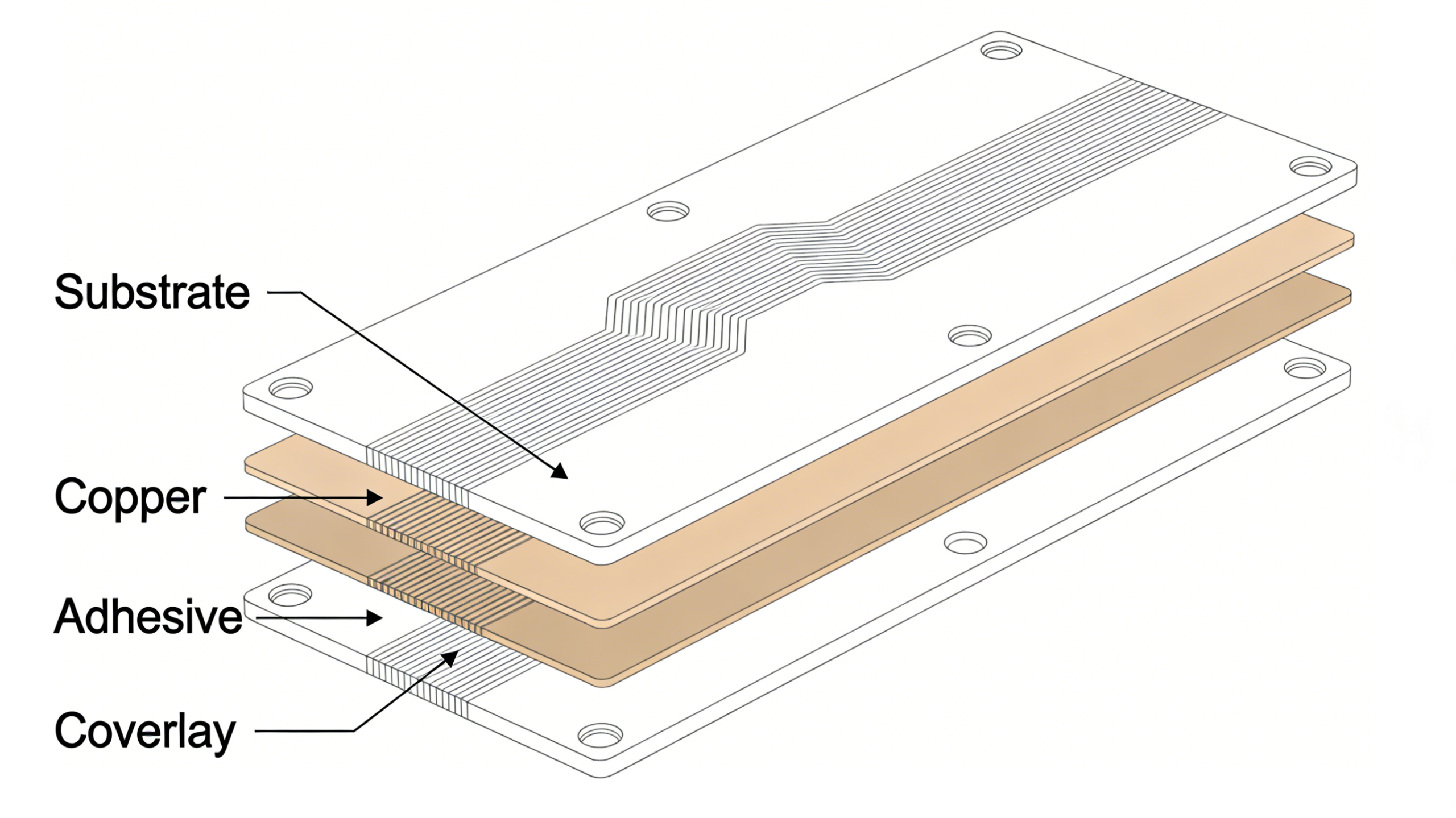Flexible PCB basic structure layers: substrate, copper, adhesive, coverlay