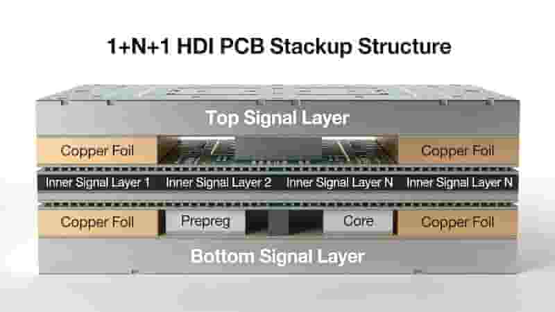 1+N+1 HDI PCB stackup structure