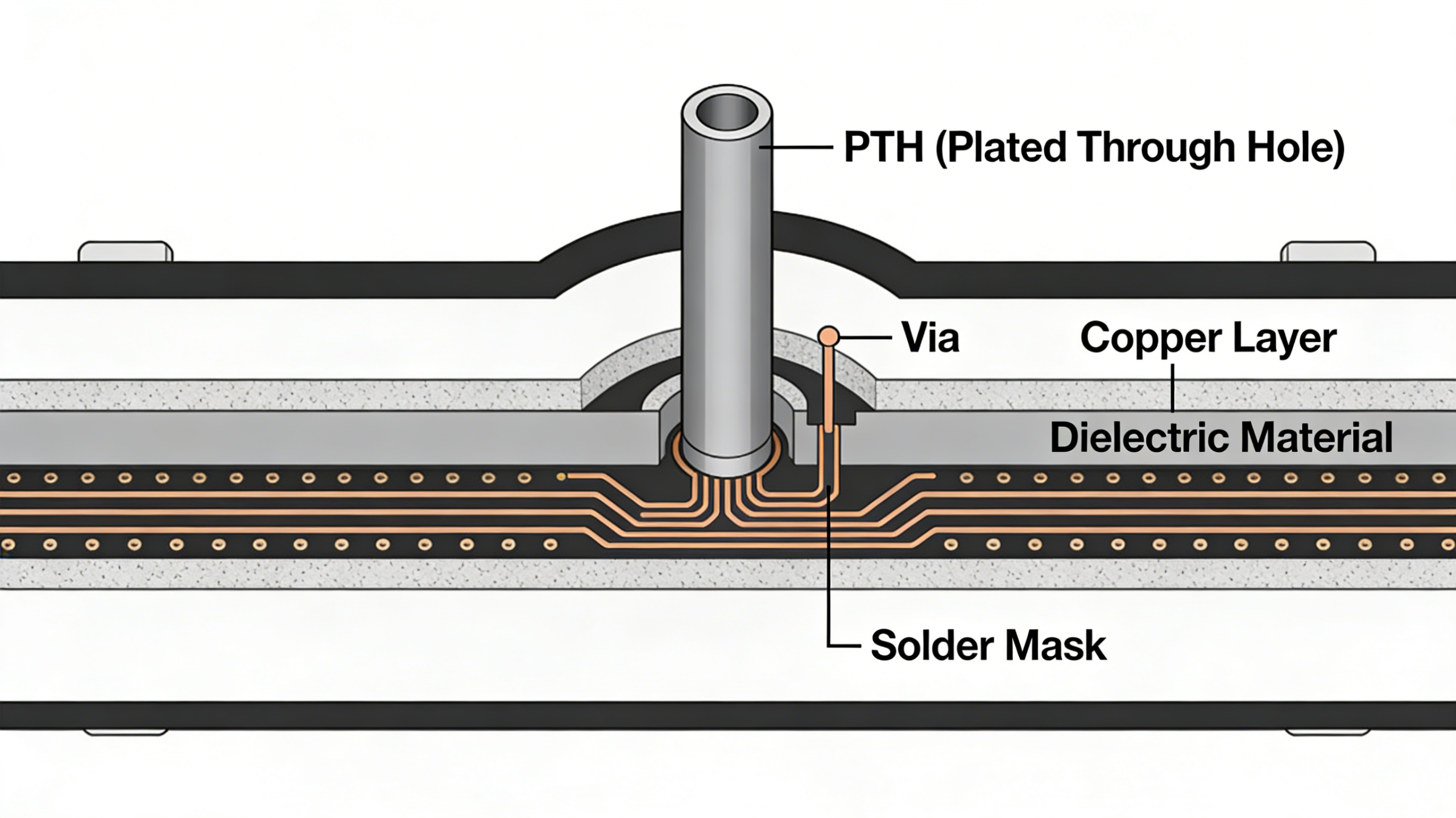 Plated Through Hole PTH Structure in PCB