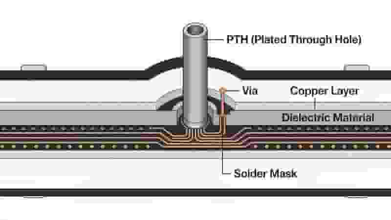 Plated Through Hole PTH Structure in PCB