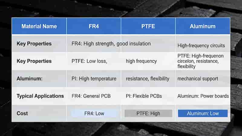 Common PCB substrate materials types FR4 PTFE PI Aluminum