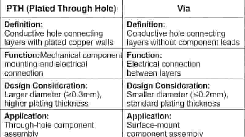 Via Types and Structure in Multilayer PCB