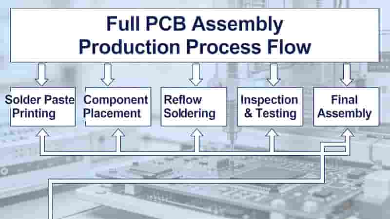 Full PCB Assembly Production Process Flow