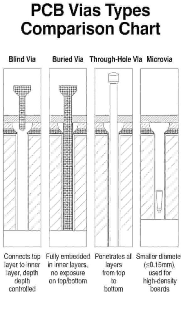 Types of PCB vias diagram blind buried through micro thermal
