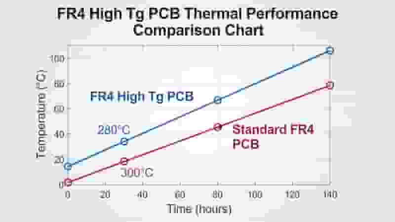 FR4 high Tg PCB thermal performance and temperature resistance chart
