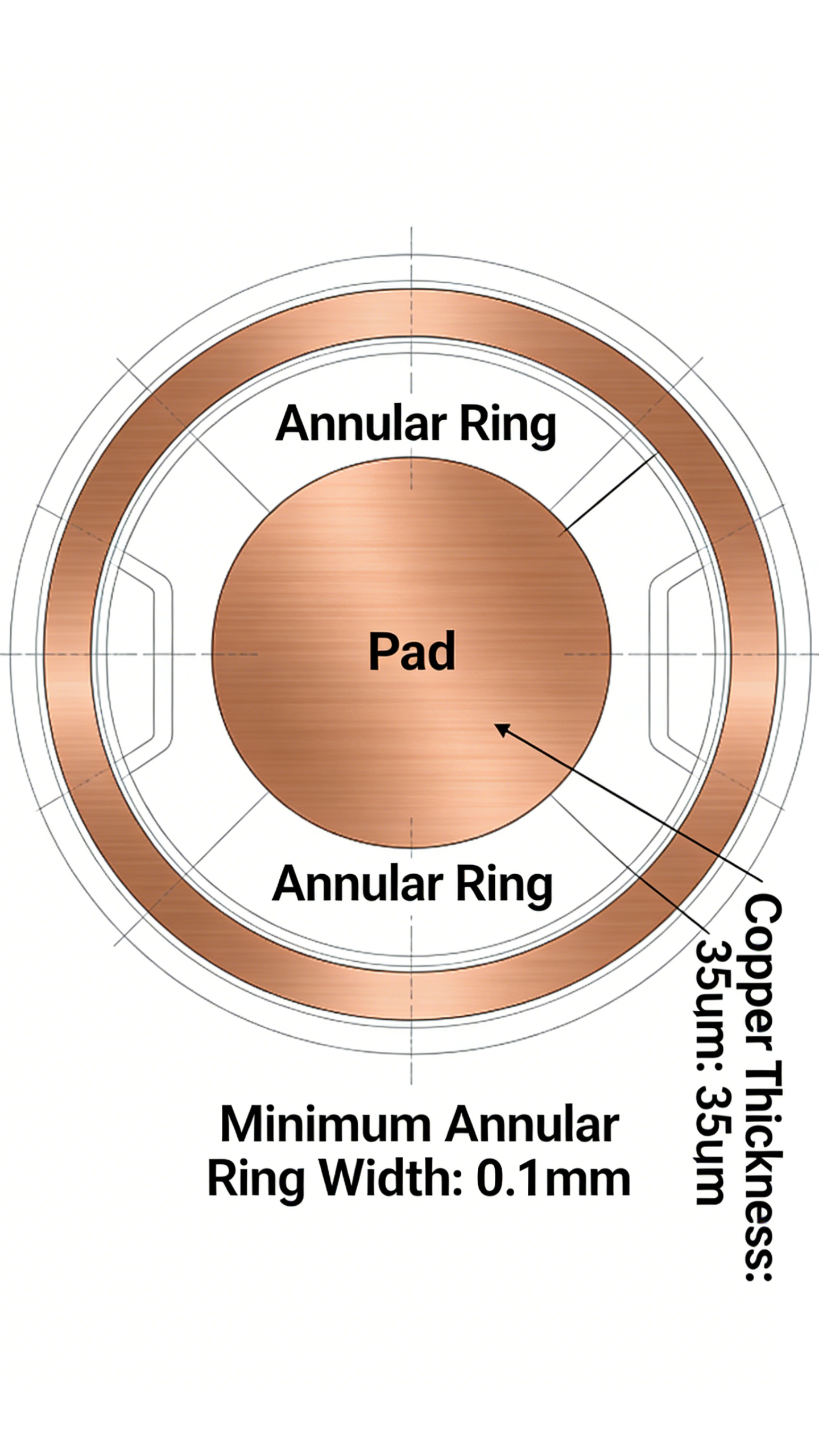 PCB pad design and annular ring requirements for reliable manufacturing