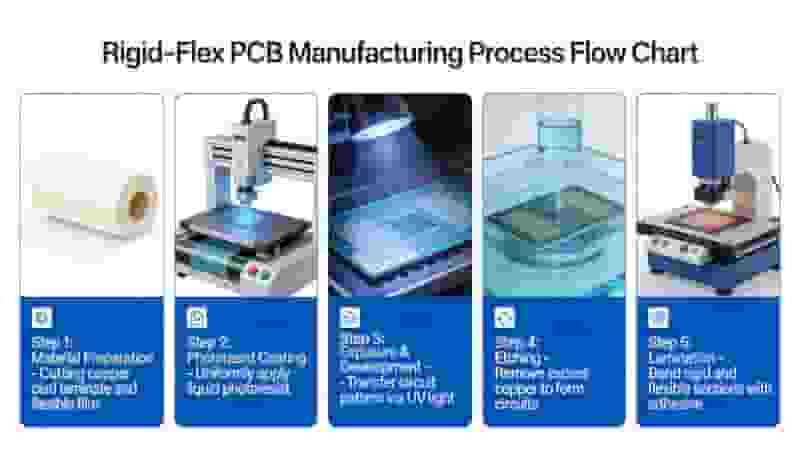 Rigid-Flex PCB manufacturing process flow chart steps