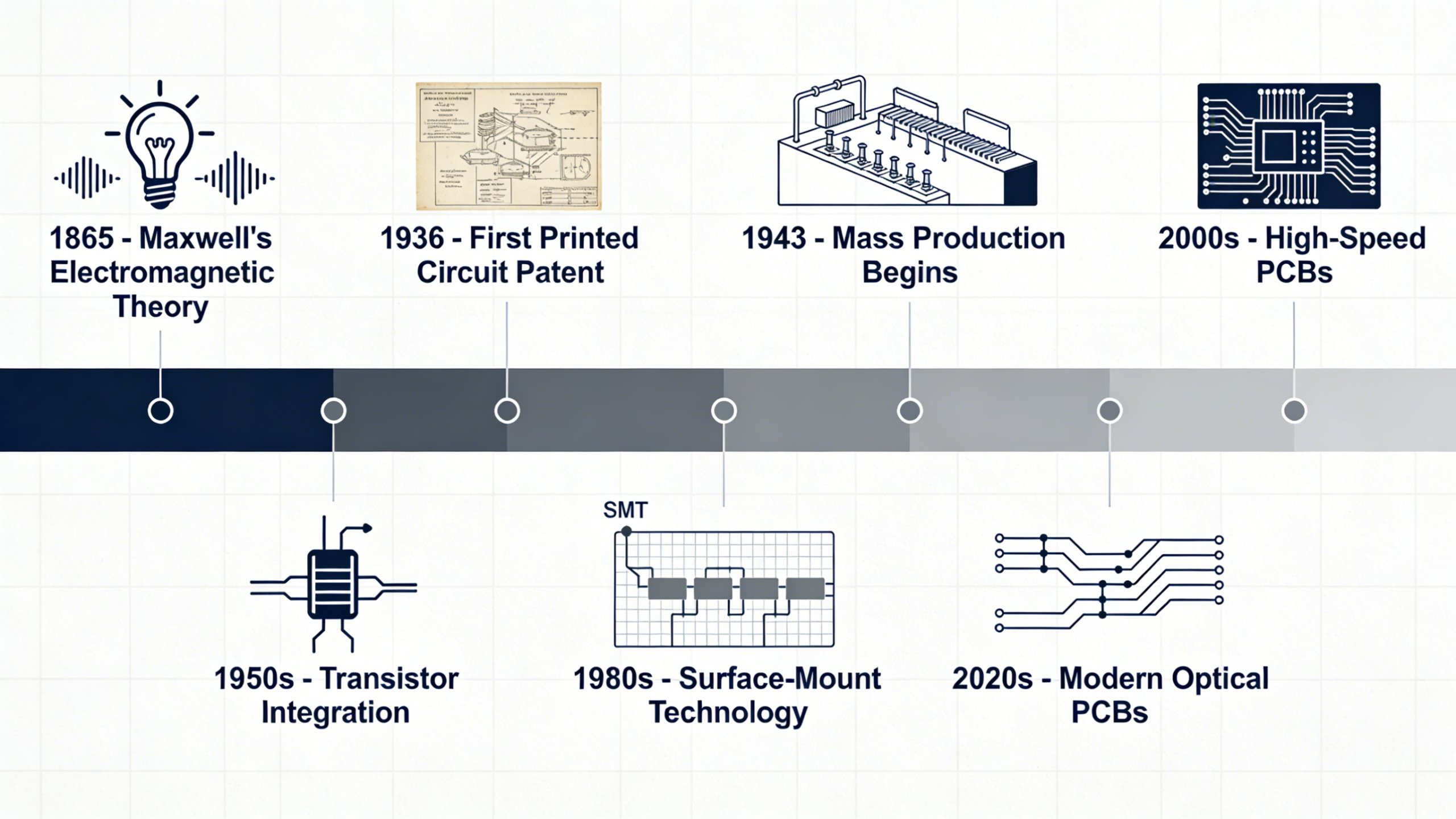 Electromagnetic Theory Foundation of Printed Circuit Board
