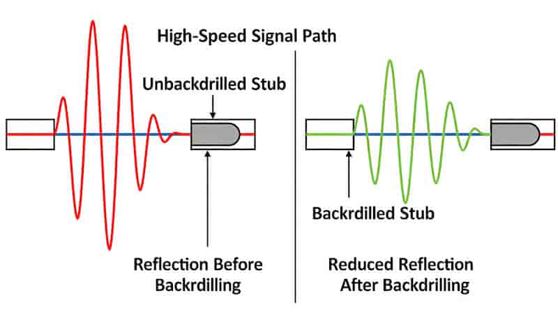 High-speed signal path through backdrilled via eliminating stub resonance