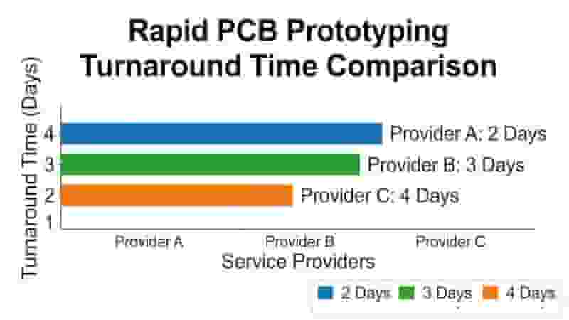 Rapid PCB Prototype Lead Time and Production Capacity Table