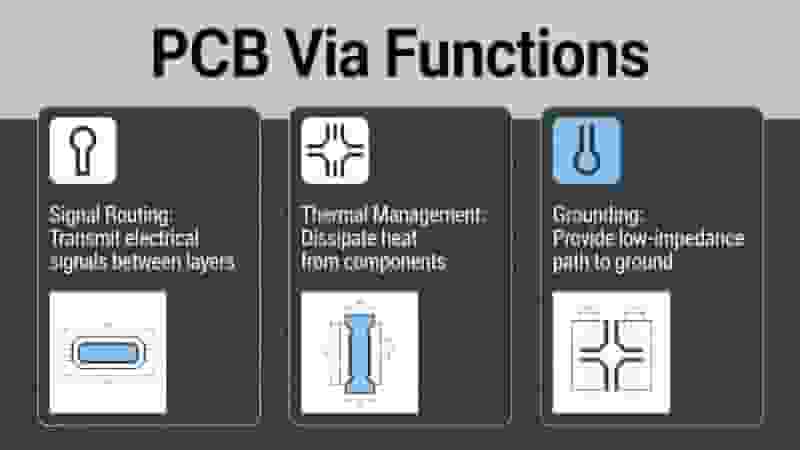 PCB via functions including signal routing, thermal management, and grounding