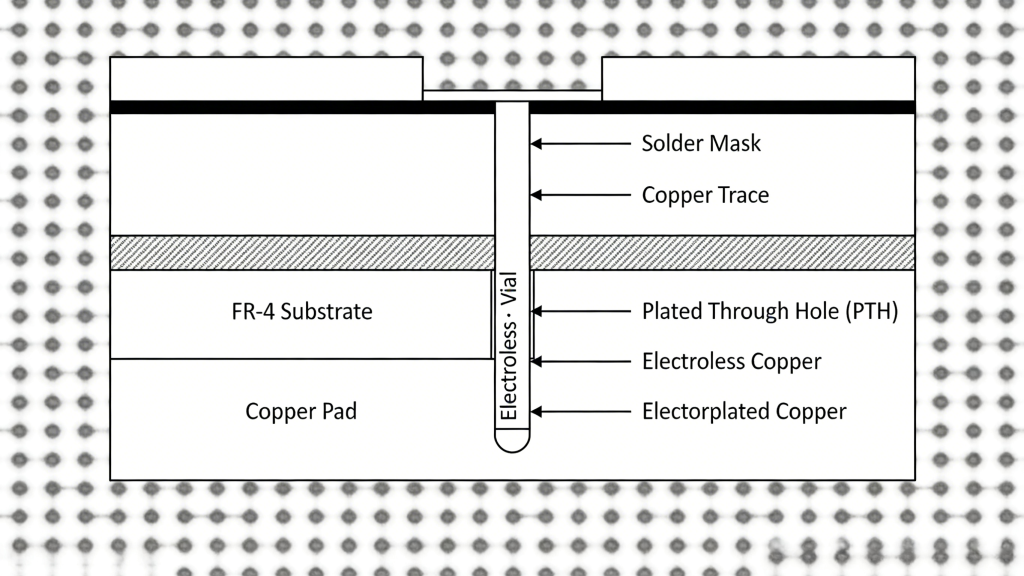 Plated Through Hole PTH structure PCB multilayer