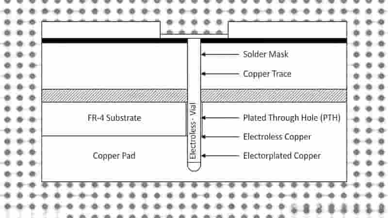 Plated Through Hole PTH structure PCB multilayer