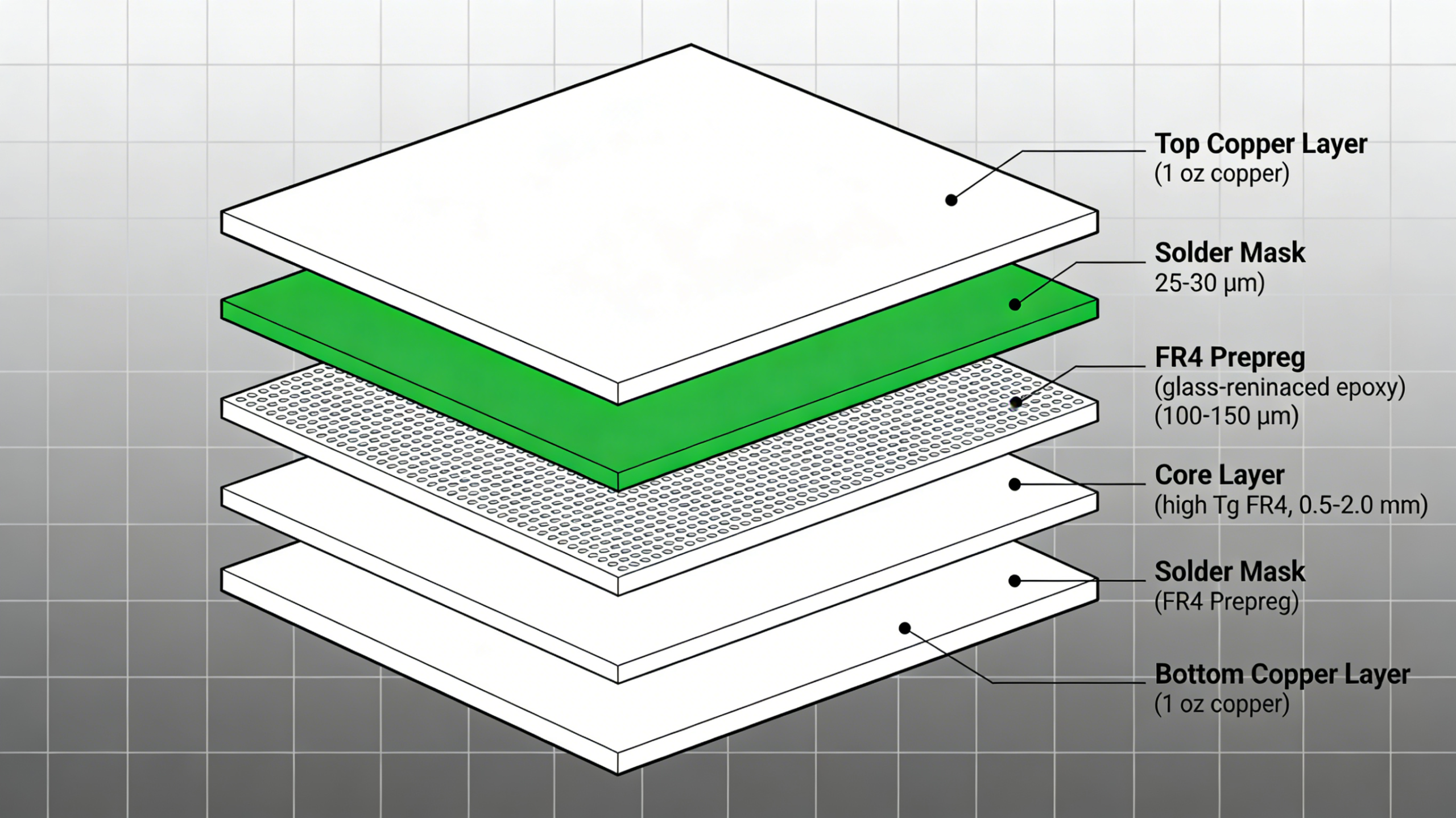 High Tg FR4 PCB layer structure and thermal stability diagram