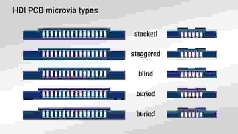 HDI PCB microvia types stacked staggered blind buried