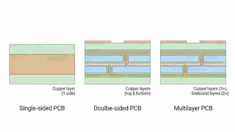 Single-sided, double-sided, and multilayer PCB structure comparison