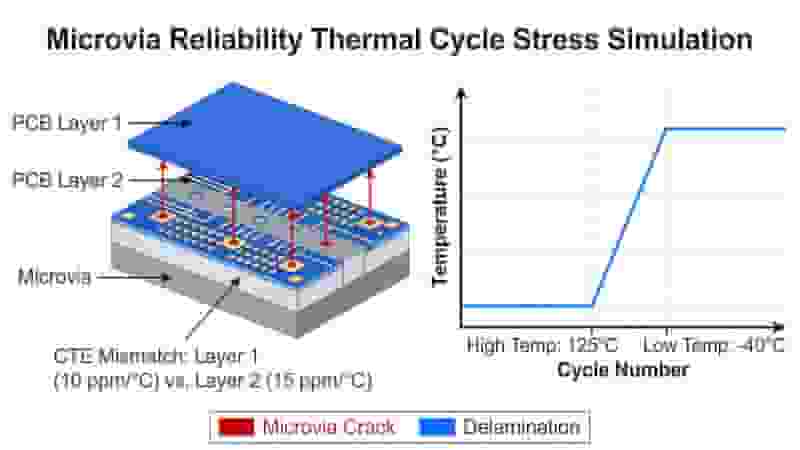 Microvia Reliability Thermal Cycle PCB