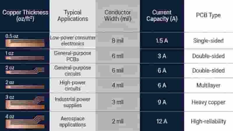 PCB Copper Thickness Overview and Copper Weight Layers