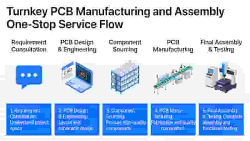 Turnkey PCB Manufacturing and Assembly One-Stop Service Flow