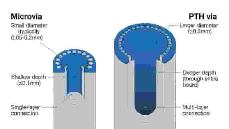 Stacked and Staggered Microvias PCB HDI Design
